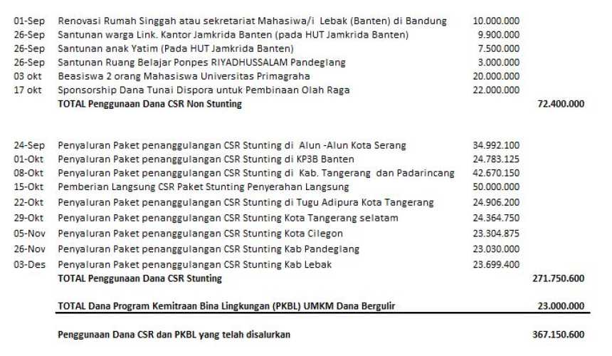 Laporan Penyaluran Dana CSR  PT. Jamkrida Banten Tahun 2023